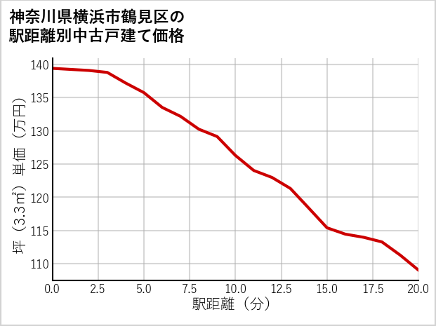 神奈川県横浜市鶴見区の徒歩距離別の中古戸建て坪単価