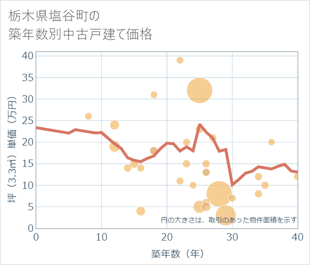 栃木県塩谷町の築年数別の中古戸建て坪単価