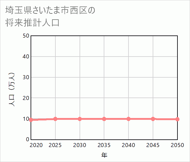さいたま市西区の将来推計人口