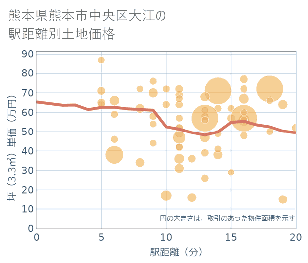 熊本県熊本市中央区大江の徒歩距離別の土地坪単価
