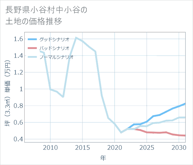 長野県小谷村中小谷の土地価格推移