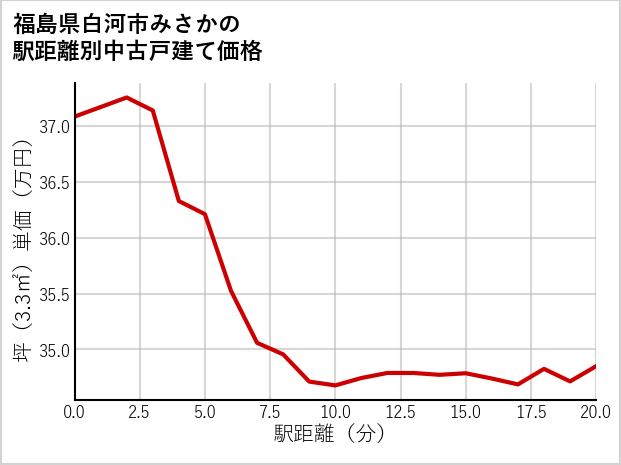 福島県白河市みさかの徒歩距離別の中古戸建て坪単価