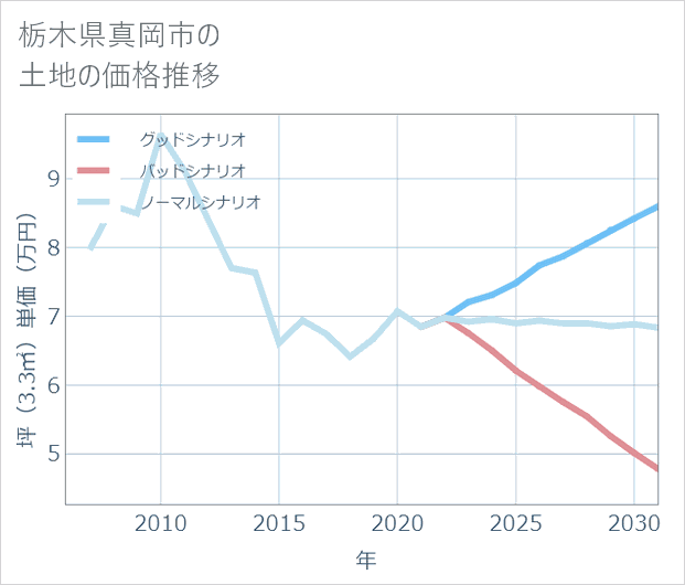 栃木県真岡市の土地価格推移
