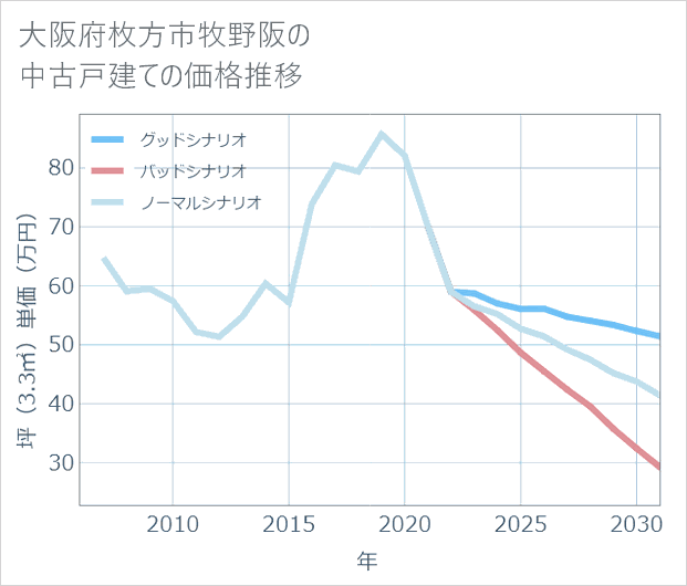大阪府枚方市牧野阪の中古戸建て価格推移