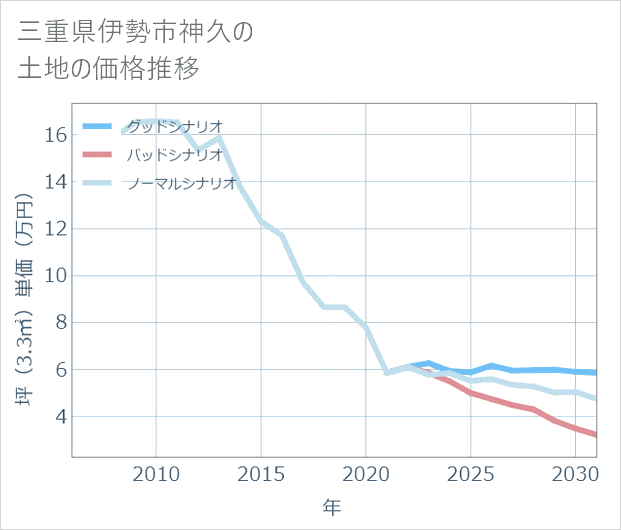 三重県伊勢市神久の土地価格推移