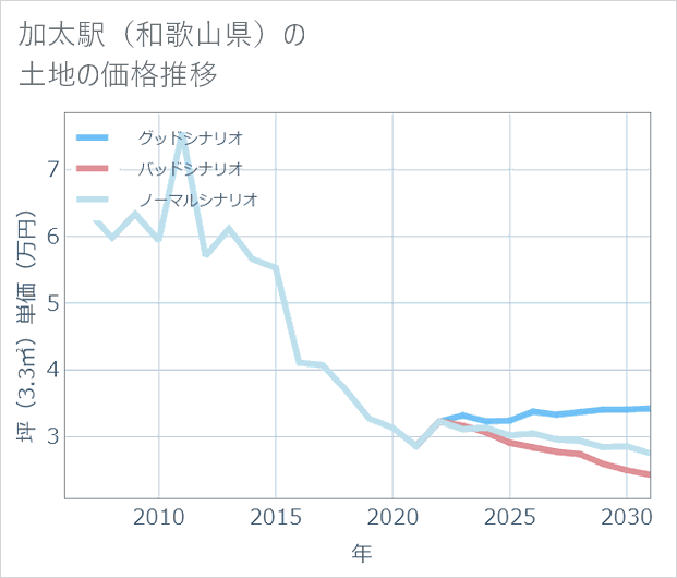 加太駅(和歌山県)の土地価格推移