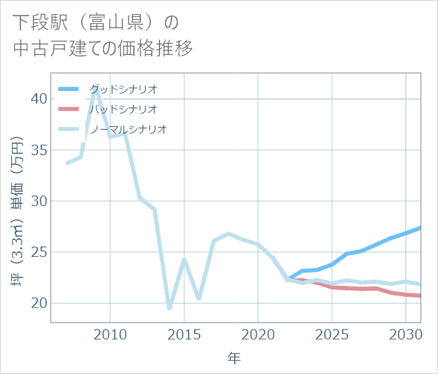 下段駅(富山県)の中古戸建て価格推移