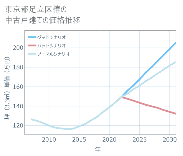東京都足立区椿の中古戸建て価格推移