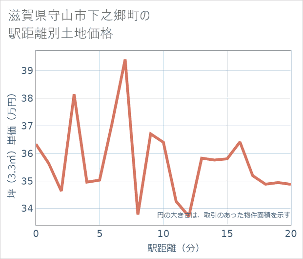 滋賀県守山市下之郷町の徒歩距離別の土地坪単価