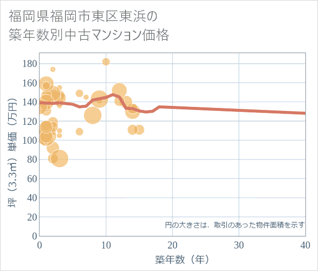 福岡県福岡市東区東浜の築年数別の中古マンション坪単価