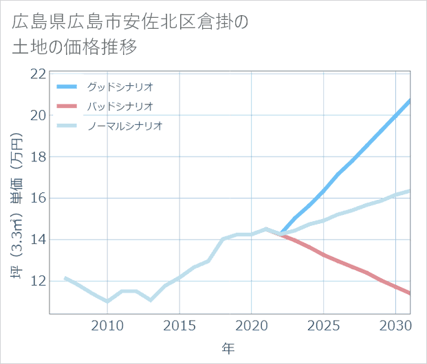 広島県広島市安佐北区倉掛の土地価格推移