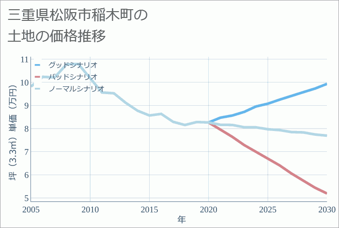 三重県松阪市稲木町の土地価格推移