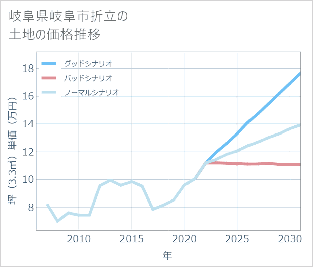 岐阜県岐阜市折立の土地価格推移