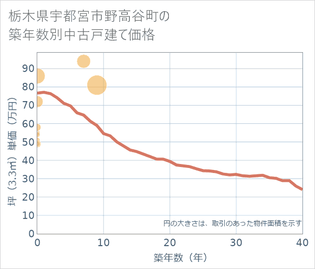 栃木県宇都宮市野高谷町の築年数別の中古戸建て坪単価