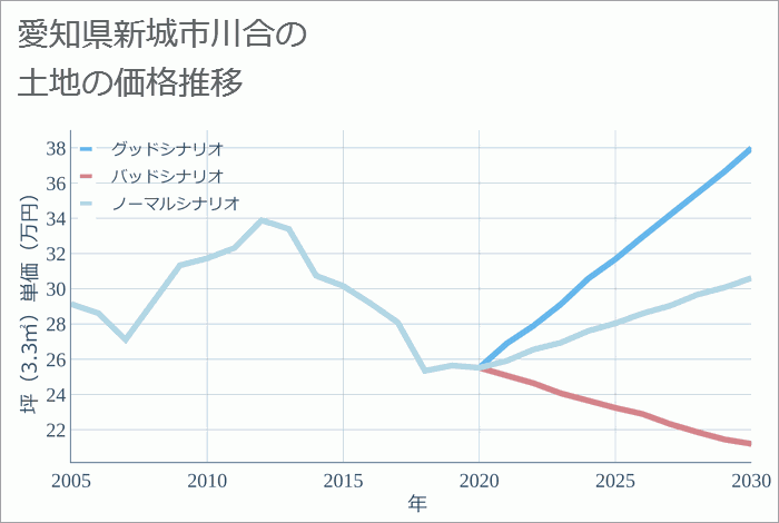 愛知県新城市川合の土地価格推移