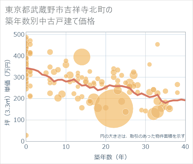 東京都武蔵野市吉祥寺北町の築年数別の中古戸建て坪単価