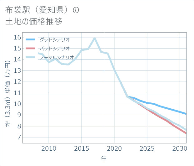 布袋駅(愛知県)の土地価格推移