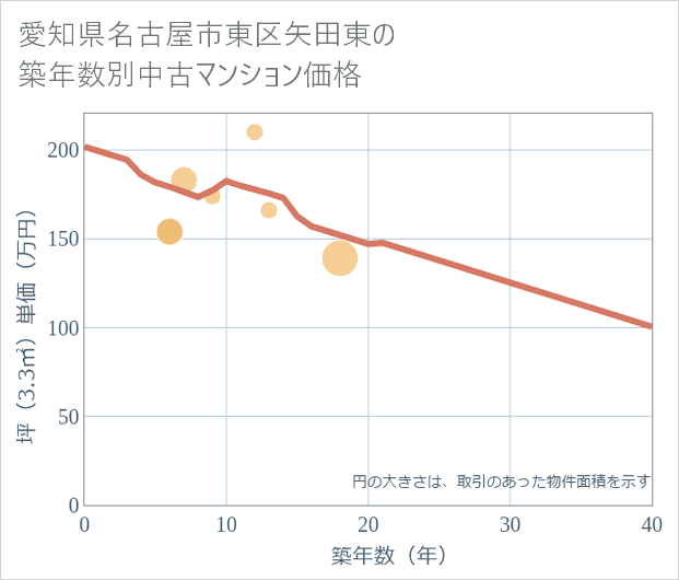 愛知県名古屋市東区矢田東の築年数別の中古マンション坪単価