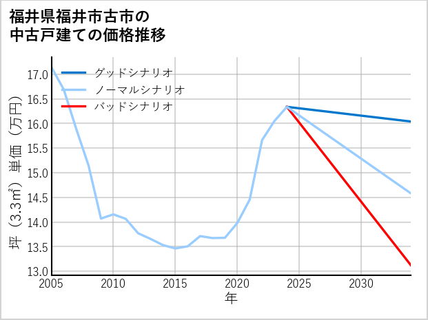 福井県福井市古市の中古戸建て価格推移