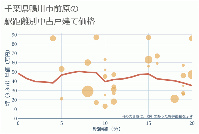 千葉県鴨川市前原の徒歩距離別の中古戸建て坪単価