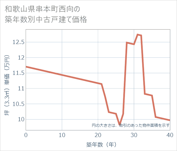 和歌山県串本町西向の築年数別の中古戸建て坪単価
