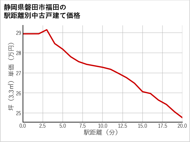 静岡県磐田市福田の徒歩距離別の中古戸建て坪単価