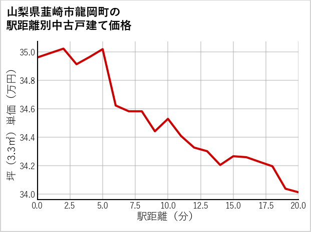 山梨県韮崎市龍岡町の徒歩距離別の中古戸建て坪単価