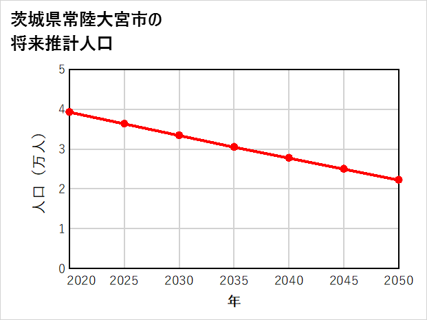 常陸大宮市の将来推計人口