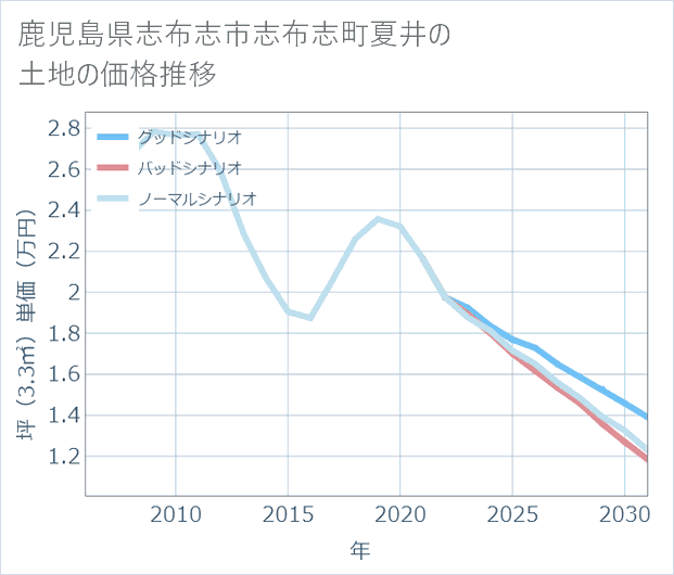 鹿児島県志布志市志布志町夏井の土地価格推移
