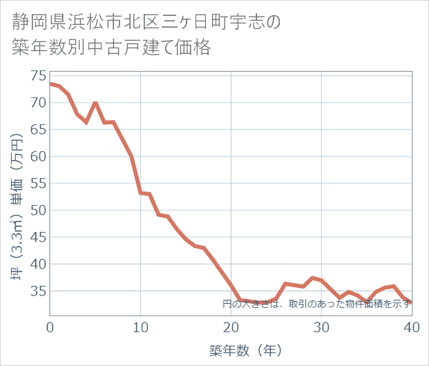 静岡県浜松市北区三ケ日町宇志の築年数別の中古戸建て坪単価