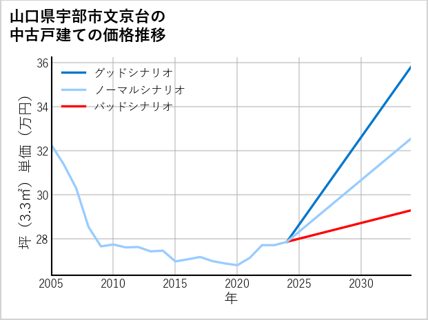 山口県宇部市文京台の中古戸建て価格推移
