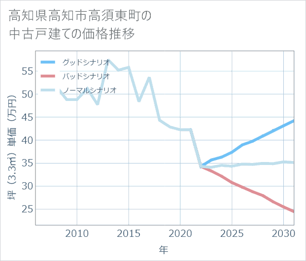 高知県高知市高須東町の中古戸建て価格推移