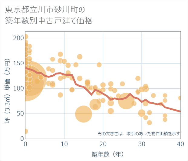 東京都立川市砂川町の築年数別の中古戸建て坪単価