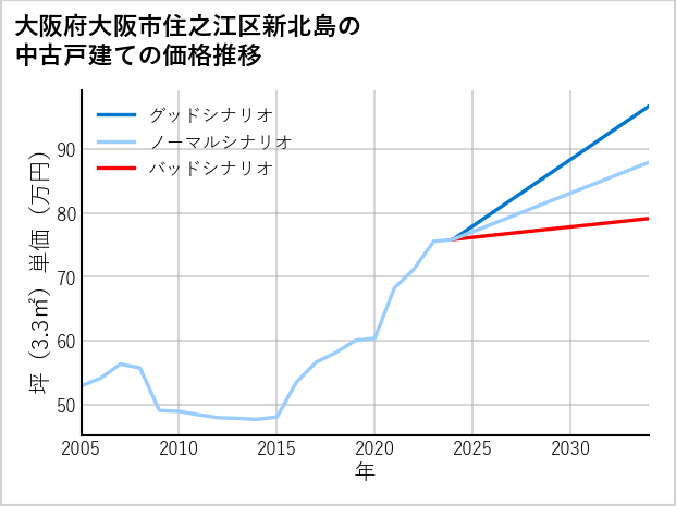 大阪府大阪市住之江区新北島の中古戸建て価格推移
