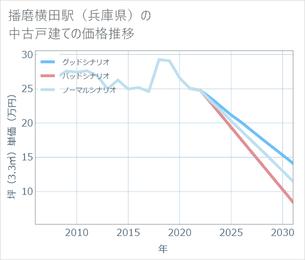 播磨横田駅(兵庫県)の中古戸建て価格推移
