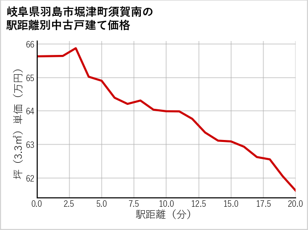 岐阜県羽島市堀津町須賀南の徒歩距離別の中古戸建て坪単価