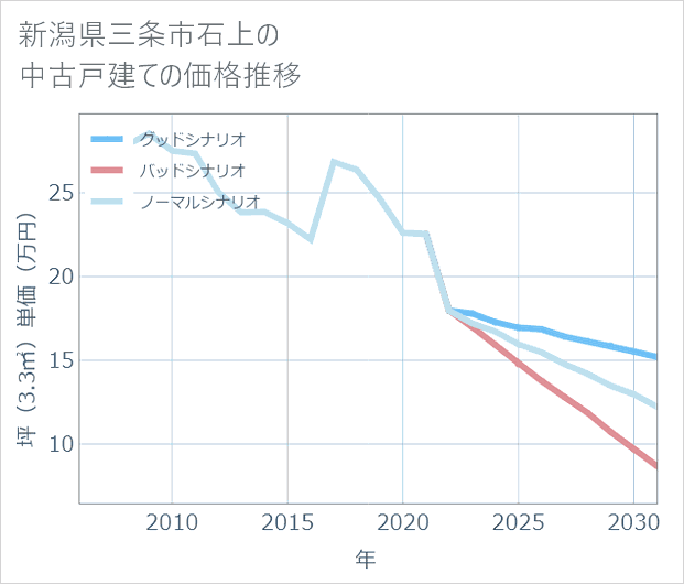 新潟県三条市石上の中古戸建て価格推移