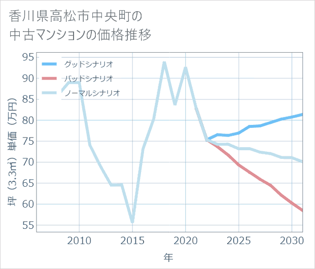 香川県高松市中央町の中古マンション価格推移