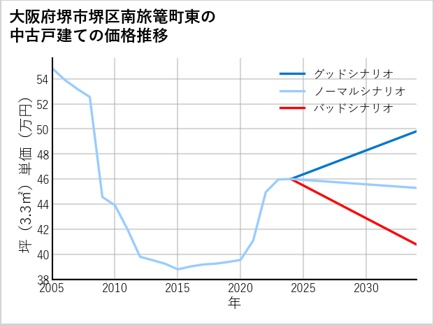 大阪府堺市堺区南旅篭町東の中古戸建て価格推移