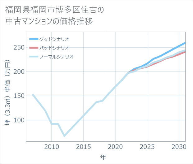 福岡県福岡市博多区住吉の中古マンション価格推移