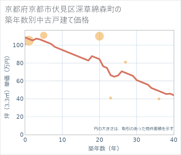 京都府京都市伏見区深草綿森町の築年数別の中古戸建て坪単価