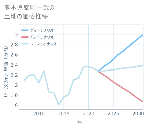 熊本県錦町一武の土地価格推移