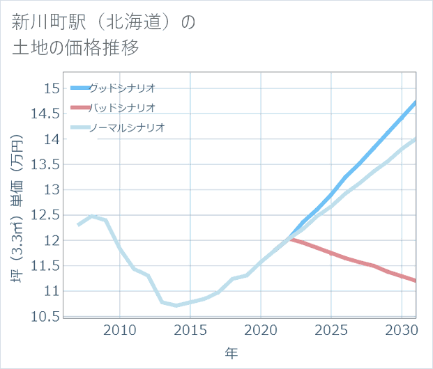 新川町駅(北海道)の土地価格推移