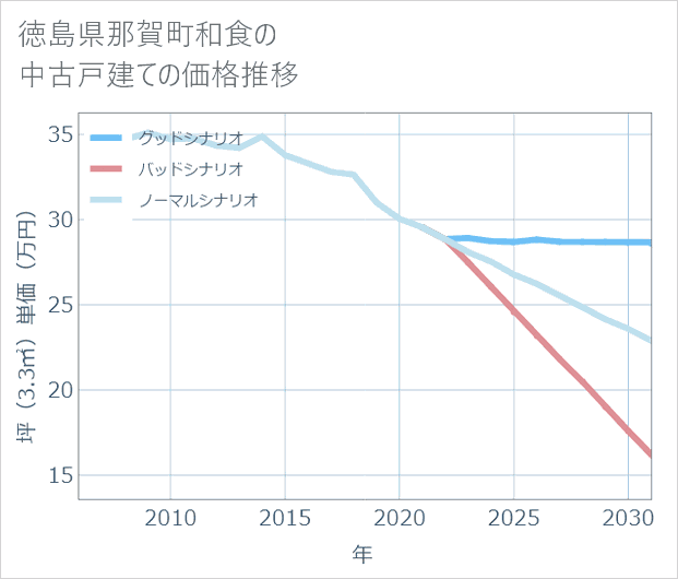 徳島県那賀町和食の中古戸建て価格推移