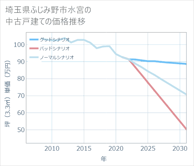埼玉県ふじみ野市水宮の中古戸建て価格推移