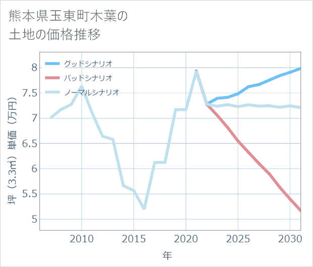 熊本県玉東町木葉の土地価格推移