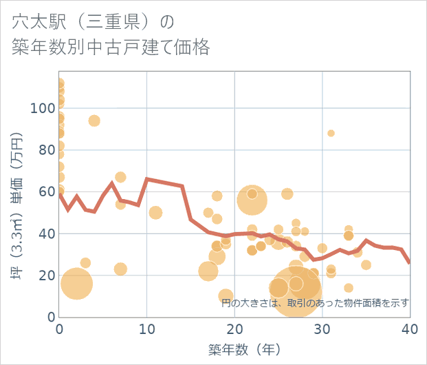 穴太駅(三重県)の築年数別の中古戸建て坪単価
