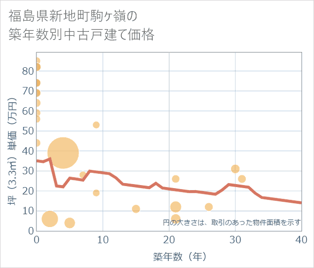福島県新地町駒ケ嶺の築年数別の中古戸建て坪単価