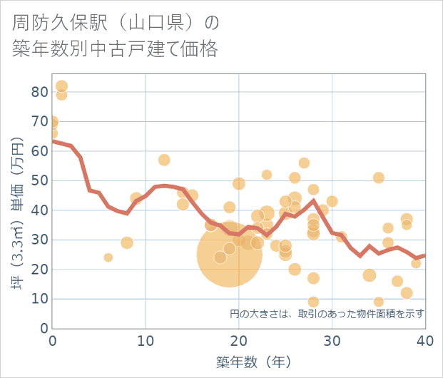 周防久保駅（山口県）の築年数別の中古戸建て坪単価