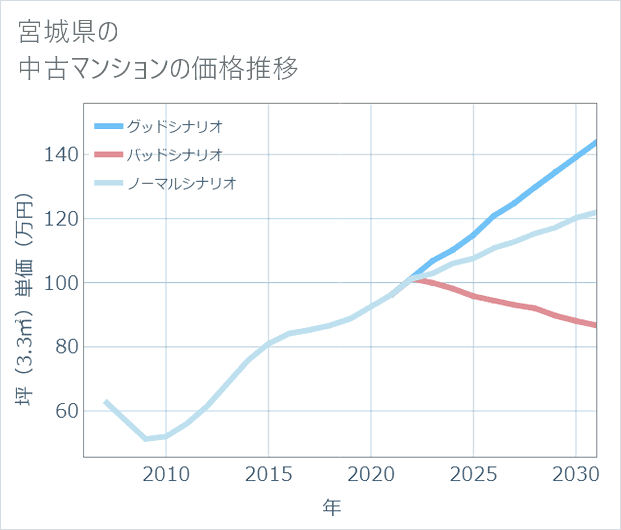 宮城県の中古マンション価格推移